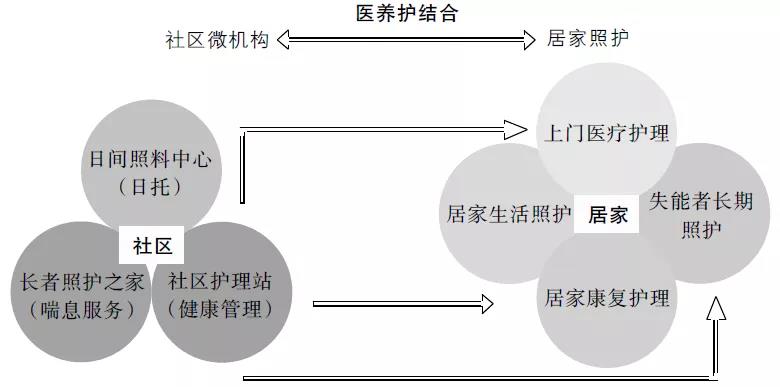 “整合式”社区养老服务体系研究