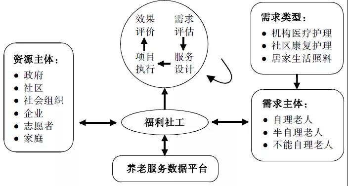 “整合式”社区养老服务体系研究